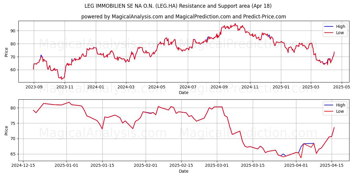  LEG IMMOBILIEN SE NA O.N. (LEG.HA) Support and Resistance area (18 Apr) 