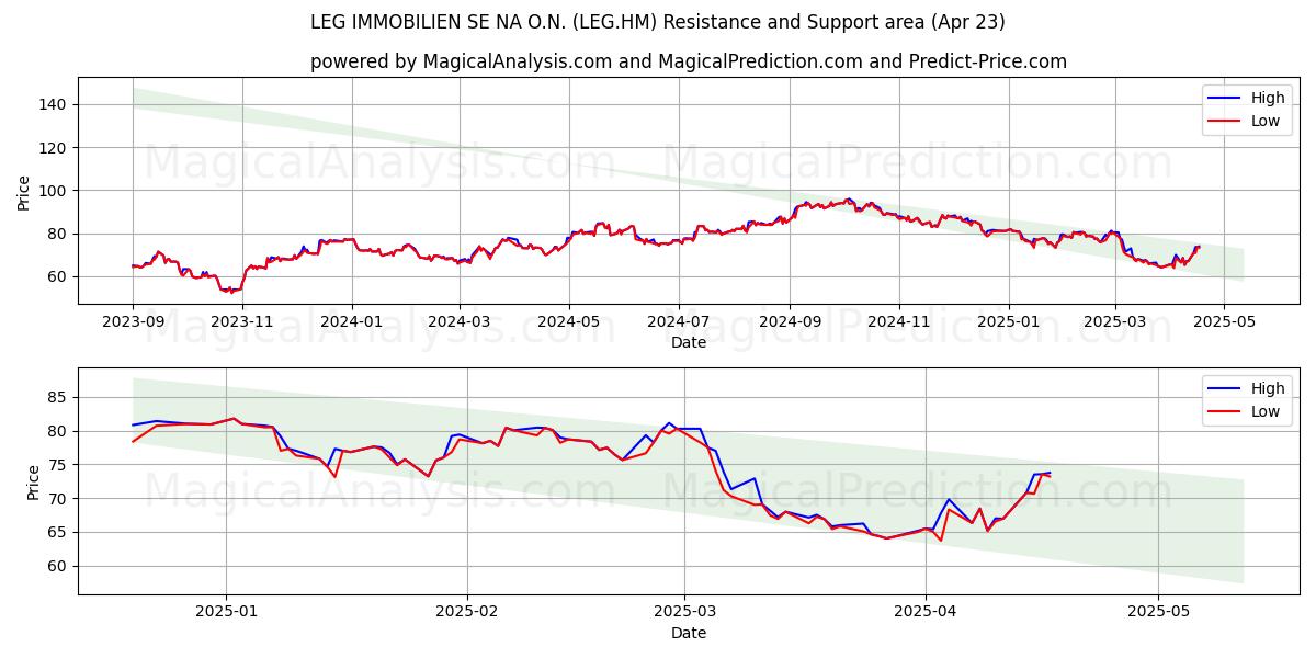  LEG IMMOBILIEN SE NA O.N. (LEG.HM) Support and Resistance area (23 Apr) 