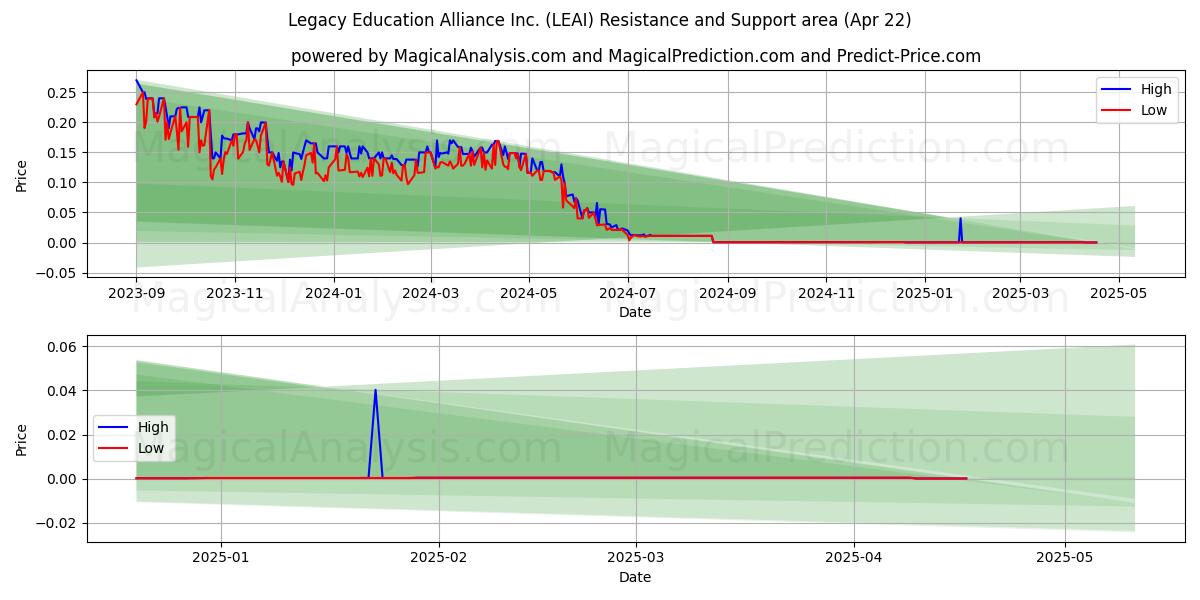  Legacy Education Alliance Inc. (LEAI) Support and Resistance area (22 Apr) 