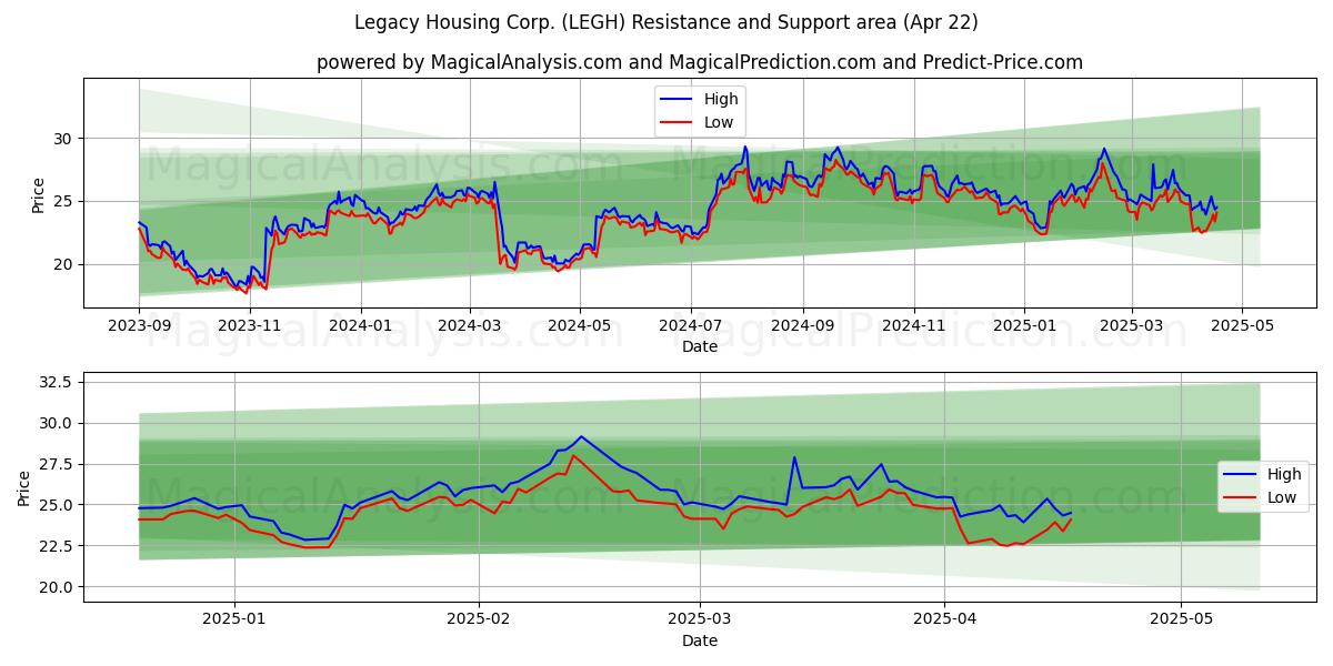  Legacy Housing Corp. (LEGH) Support and Resistance area (22 Apr) 