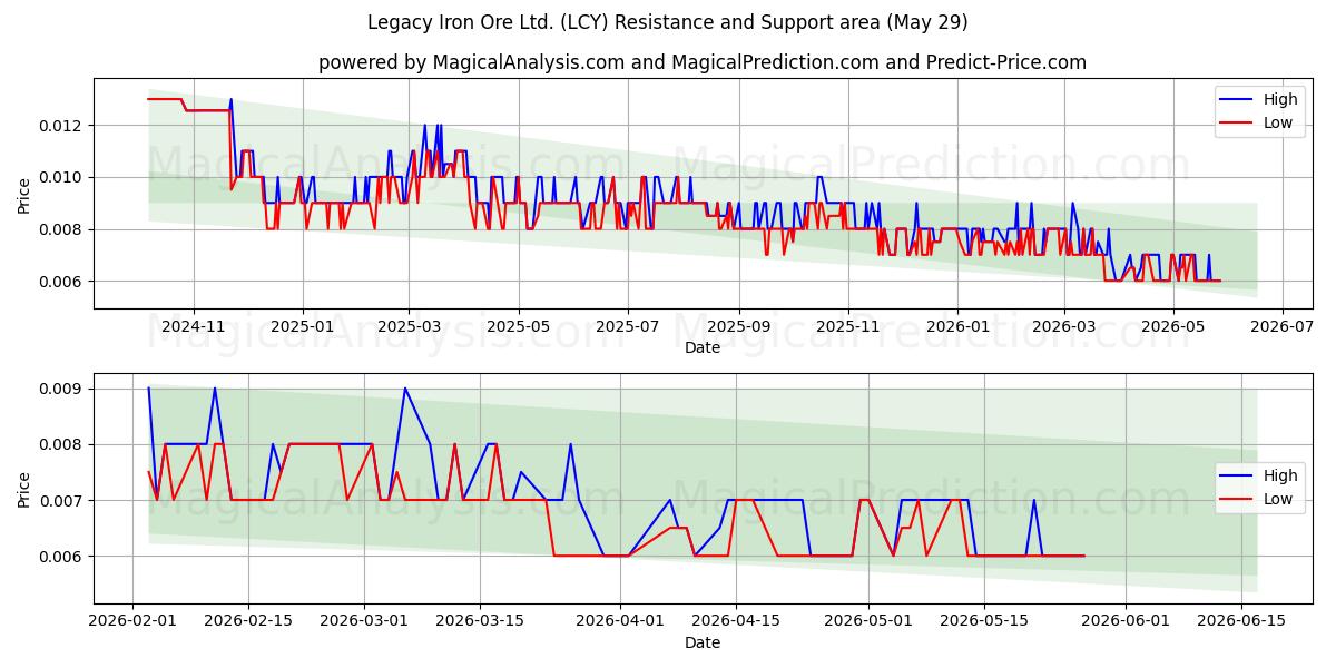 Legacy Iron Ore Ltd. (LCY) Support and Resistance area (28 May) 