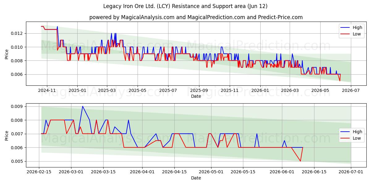  Legacy Iron Ore Ltd. (LCY) Support and Resistance area (11 Jun) 