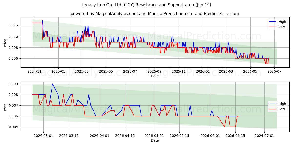  Legacy Iron Ore Ltd. (LCY) Support and Resistance area (18 Jun) 