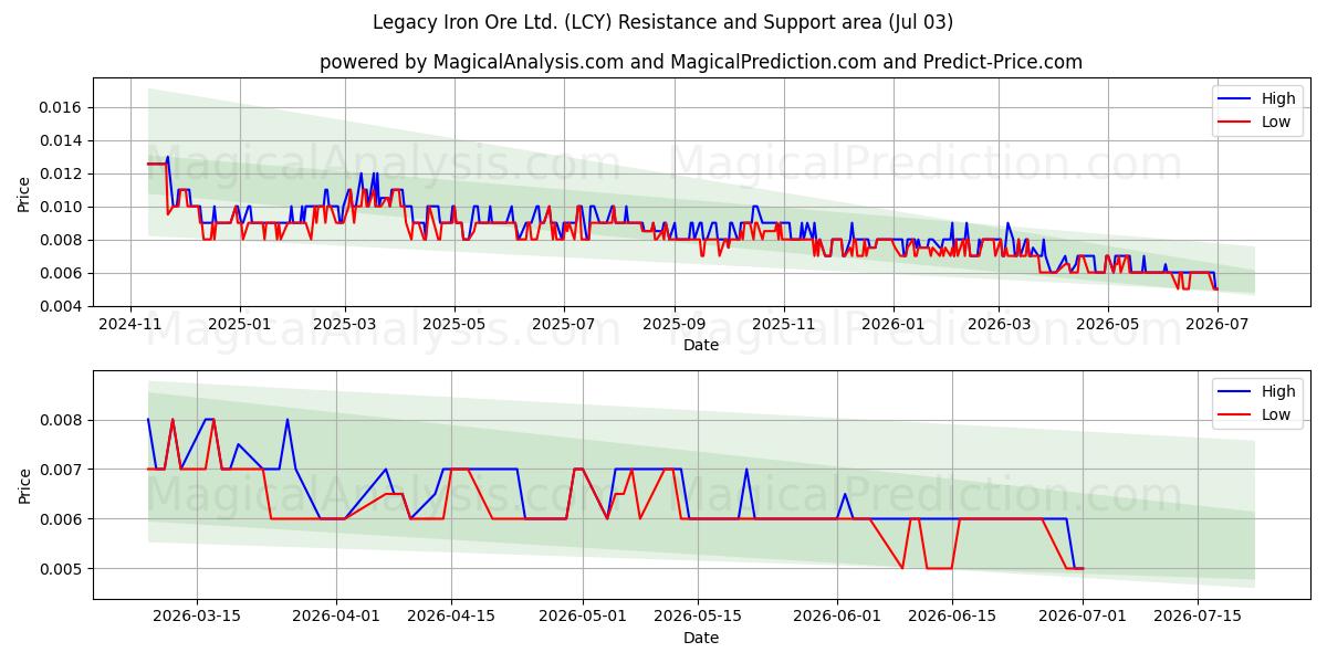  Legacy Iron Ore Ltd. (LCY) Support and Resistance area (02 Jul) 