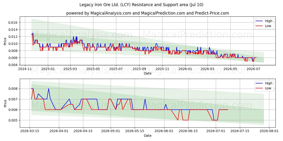  Legacy Iron Ore Ltd. (LCY) Support and Resistance area (09 Jul) 