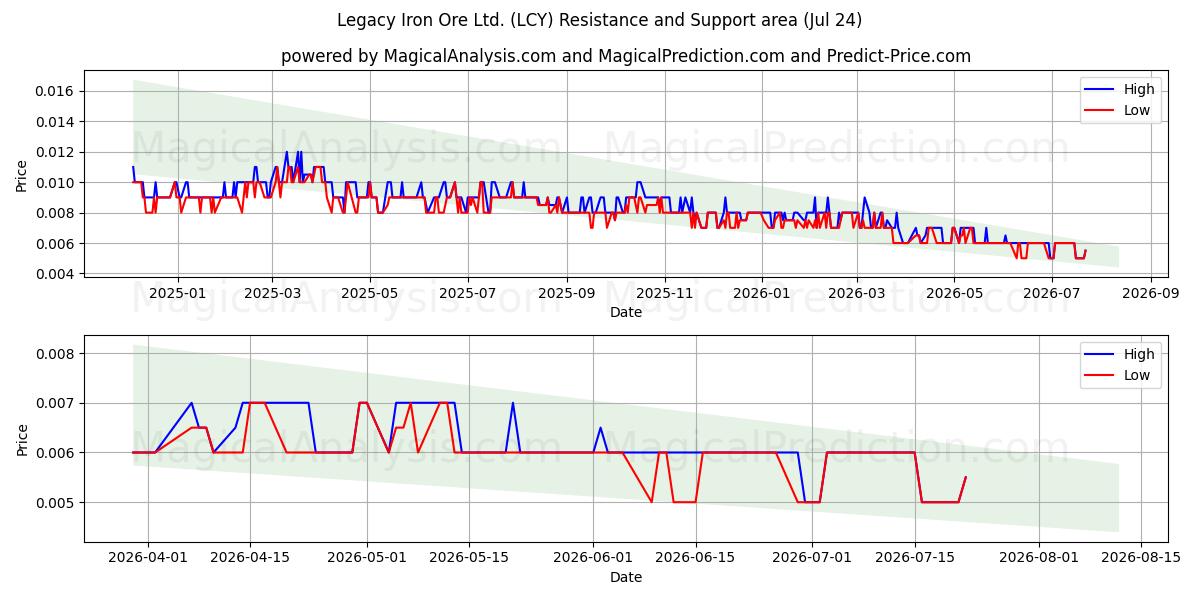  Legacy Iron Ore Ltd. (LCY) Support and Resistance area (23 Jul) 