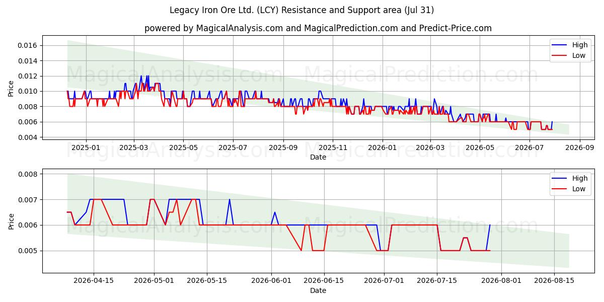  Legacy Iron Ore Ltd. (LCY) Support and Resistance area (30 Jul) 