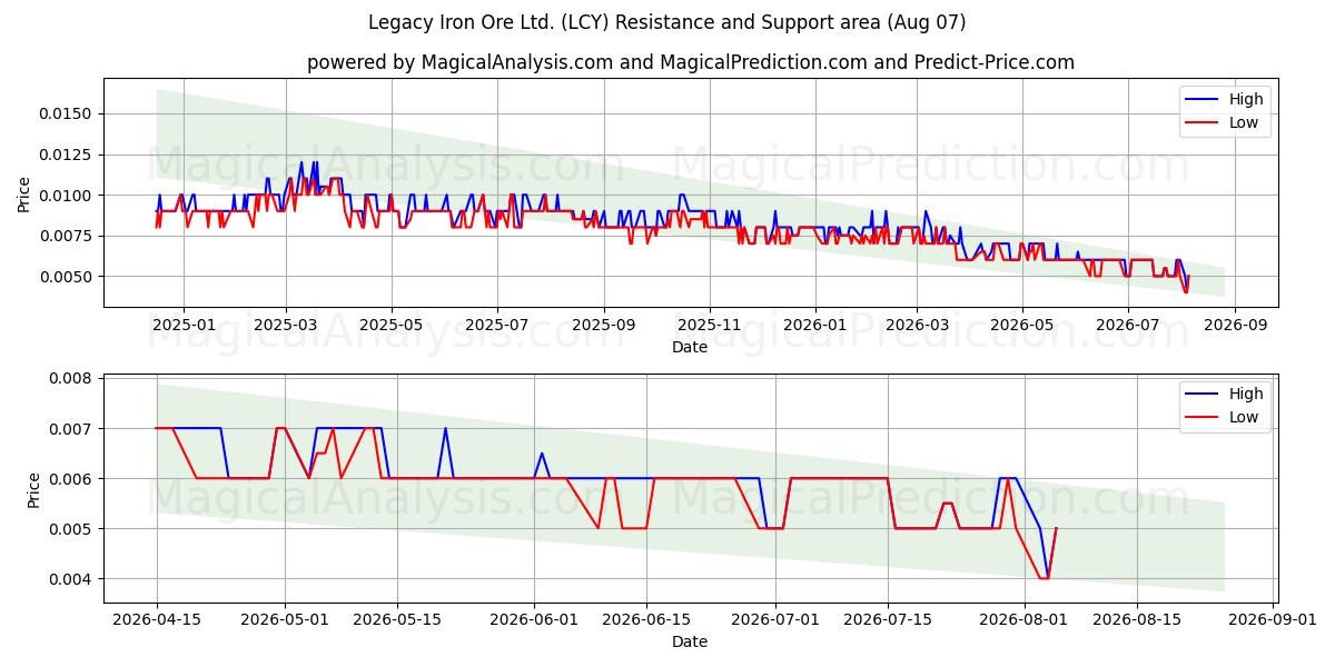  Legacy Iron Ore Ltd. (LCY) Support and Resistance area (06 Aug) 