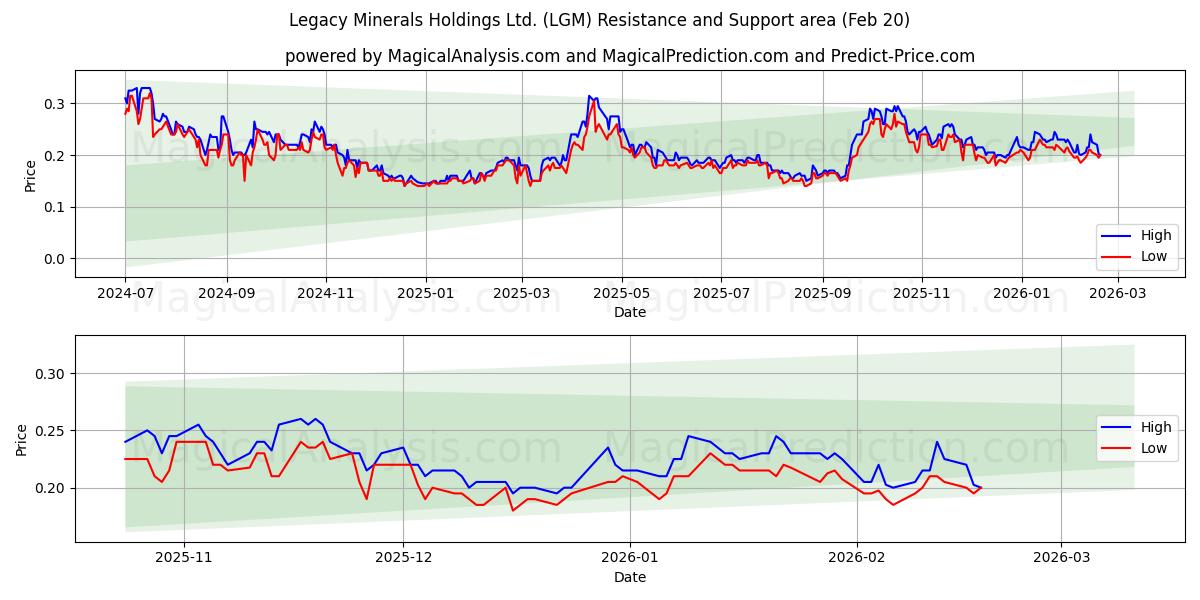  Legacy Minerals Holdings Ltd. (LGM) Support and Resistance area (19 Feb) 