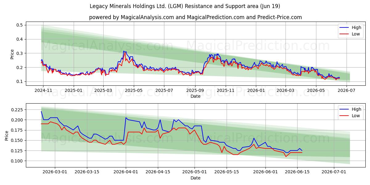  Legacy Minerals Holdings Ltd. (LGM) Support and Resistance area (18 Jun) 