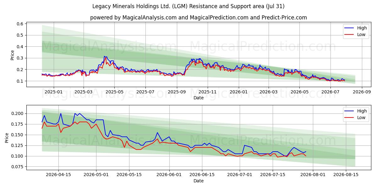  Legacy Minerals Holdings Ltd. (LGM) Support and Resistance area (30 Jul) 