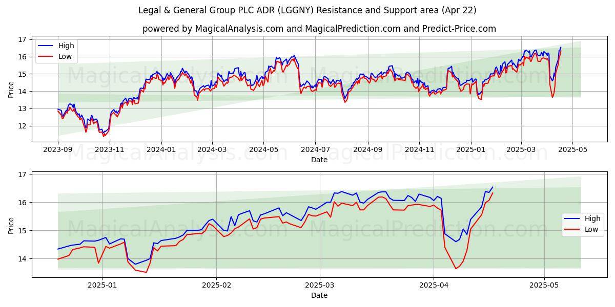  Legal & General Group PLC ADR (LGGNY) Support and Resistance area (22 Apr) 
