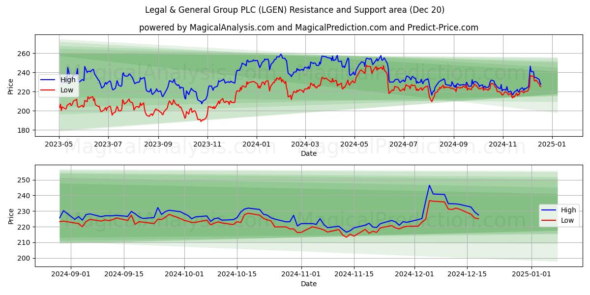  Legal & General Group PLC (LGEN) Support and Resistance area (20 Dec) 