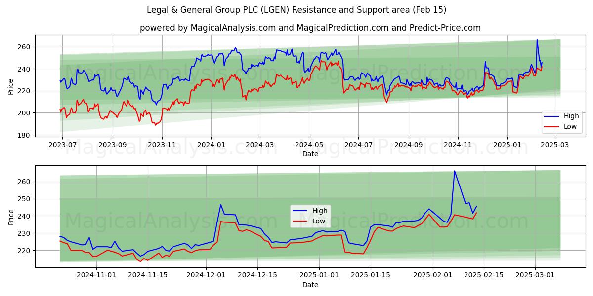  Legal & General Group PLC (LGEN) Support and Resistance area (04 Feb) 