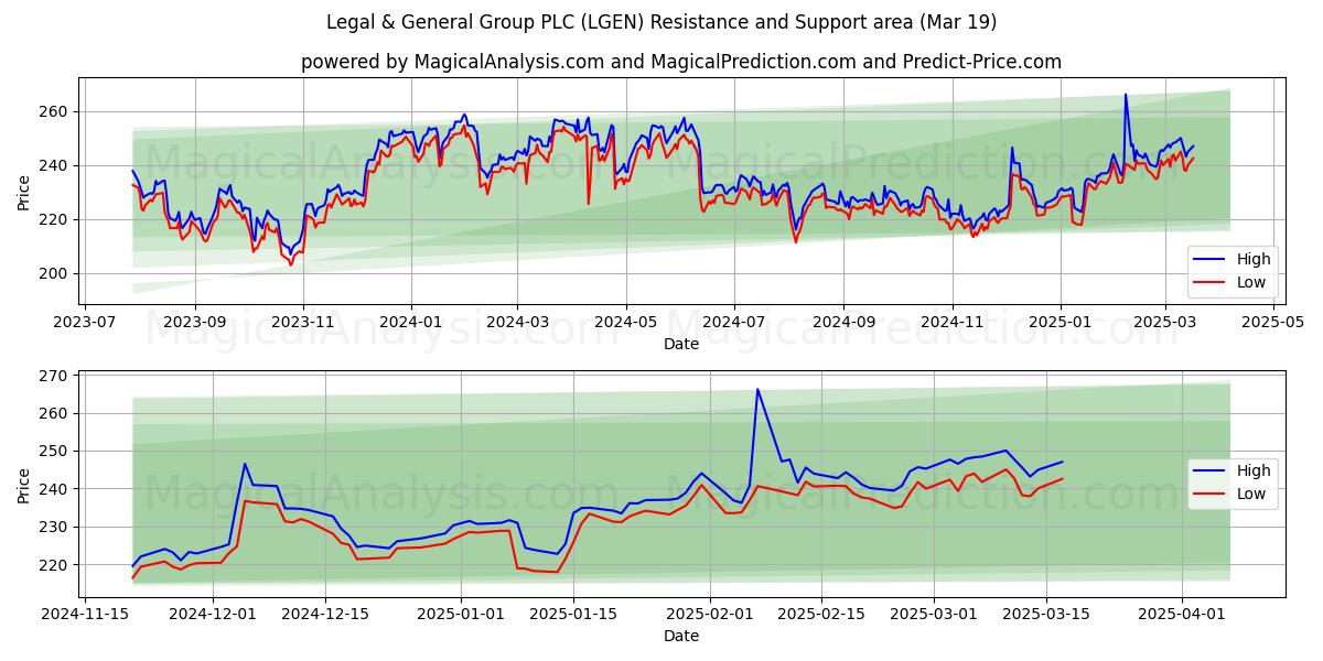  Legal & General Group PLC (LGEN) Support and Resistance area (01 Mar) 