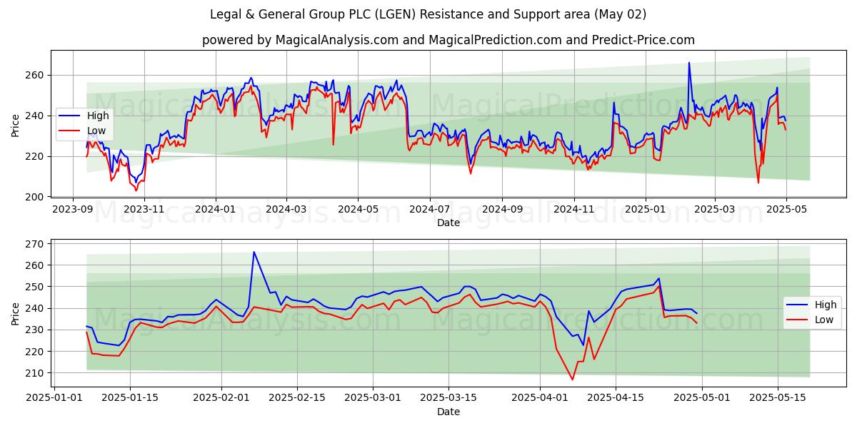 Legal & General Group PLC (LGEN) Support and Resistance area (02 May) Legal & General Group PLC (LGEN) Support and Resistance area (02 May)