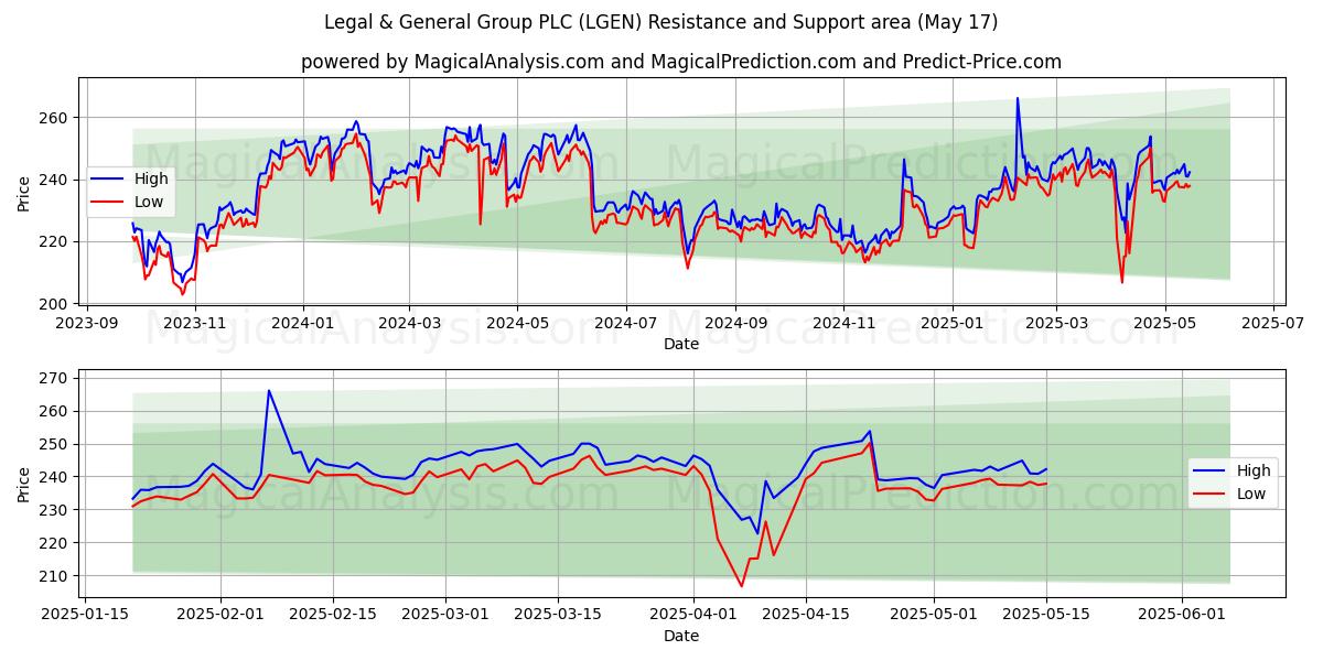  Legal & General Group PLC (LGEN) Support and Resistance area (17 May) 