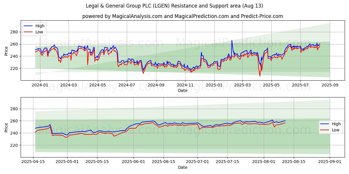  Legal & General Group PLC (LGEN) Support and Resistance area (12 Aug) 
