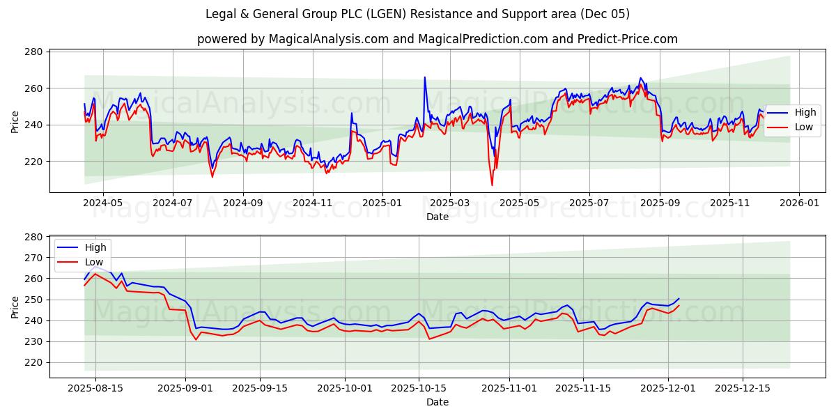  Legal & General Group PLC (LGEN) Support and Resistance area (04 Dec) 