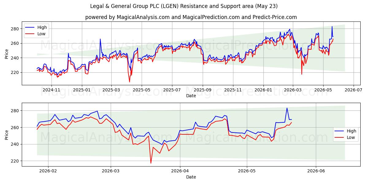  Legal & General Group PLC (LGEN) Support and Resistance area (22 May) 