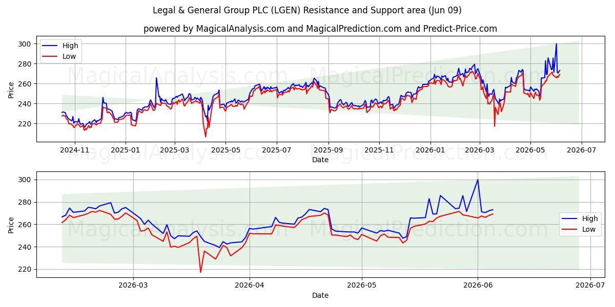  Legal & General Group PLC (LGEN) Support and Resistance area (08 Jun) 