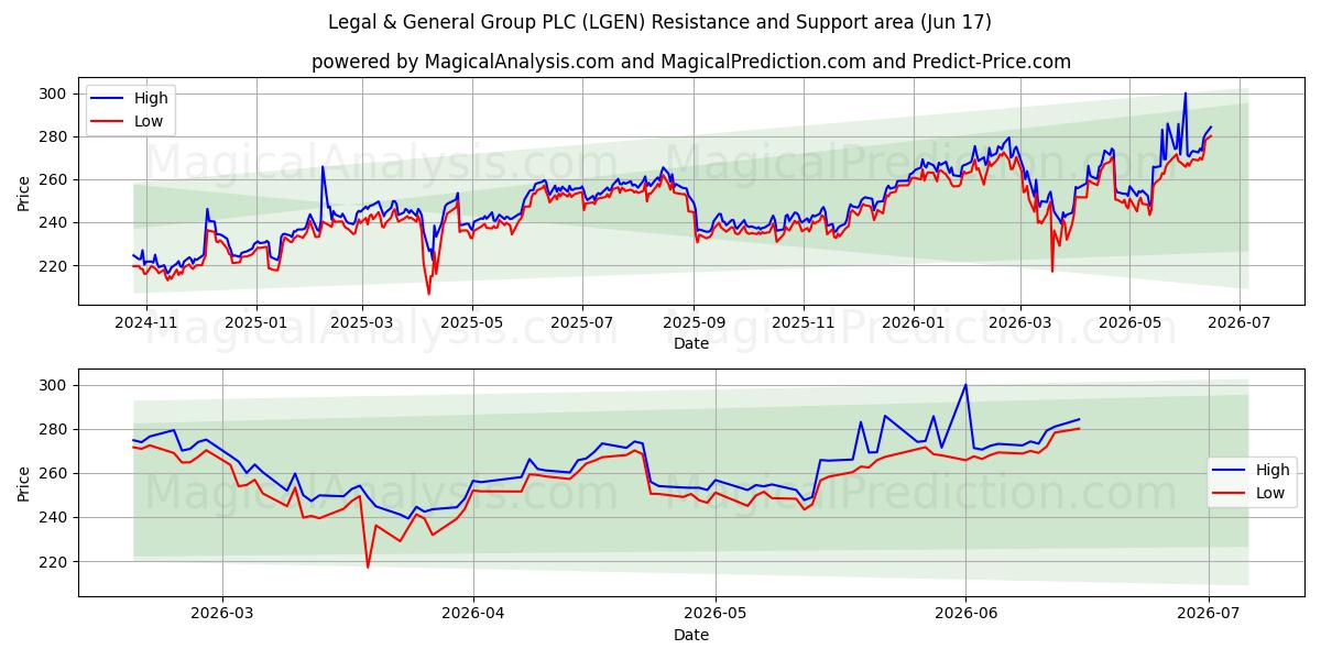  Legal & General Group PLC (LGEN) Support and Resistance area (10 Jun) 