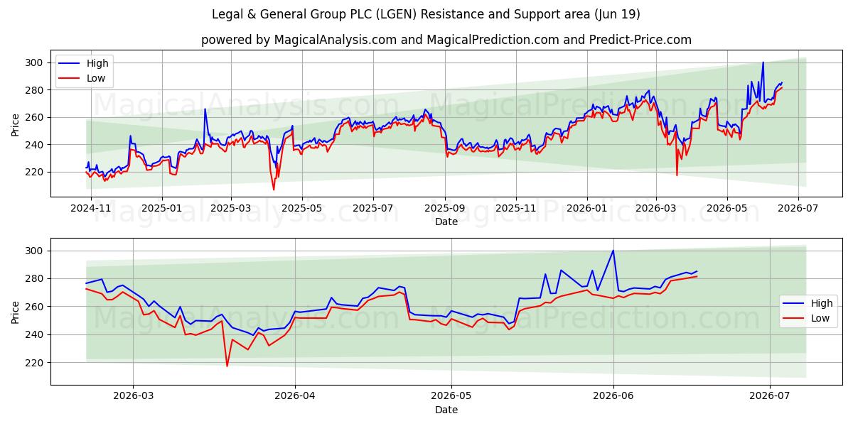  Legal & General Group PLC (LGEN) Support and Resistance area (18 Jun) 