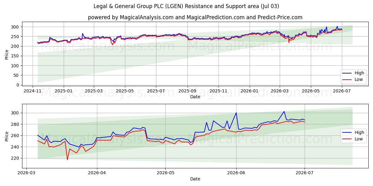  Legal & General Group PLC (LGEN) Support and Resistance area (02 Jul) 