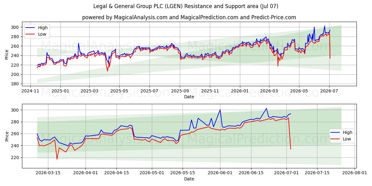  Legal & General Group PLC (LGEN) Support and Resistance area (06 Jul) 
