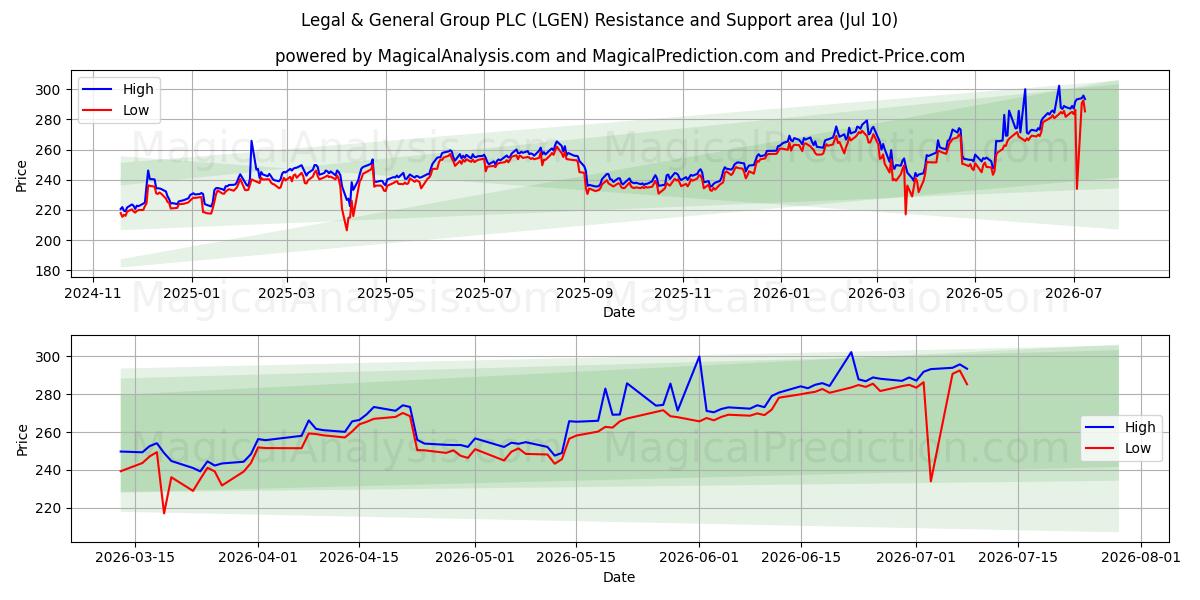  Legal & General Group PLC (LGEN) Support and Resistance area (09 Jul) 