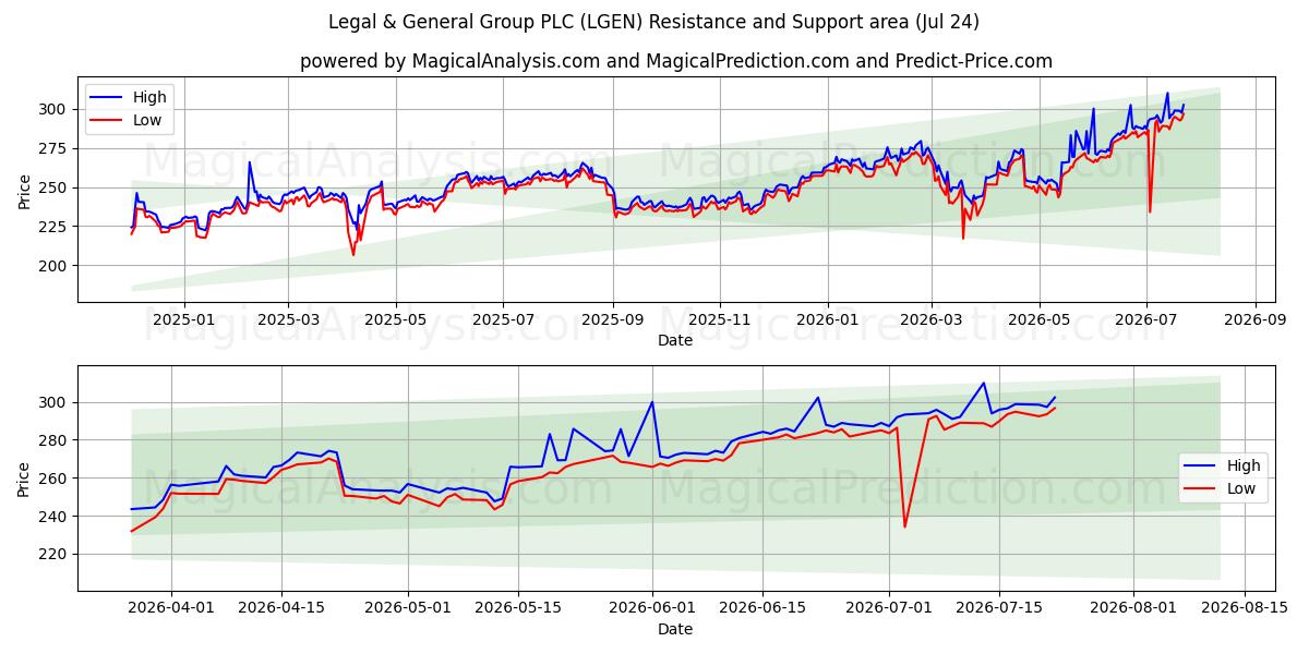  Legal & General Group PLC (LGEN) Support and Resistance area (23 Jul) 