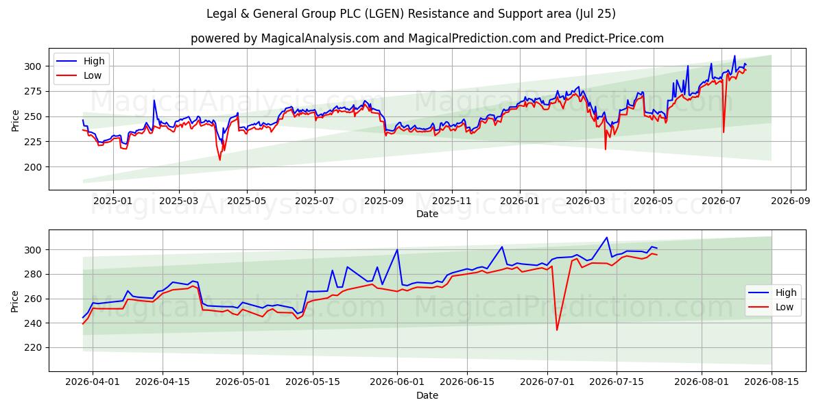  Legal & General Group PLC (LGEN) Support and Resistance area (24 Jul) 