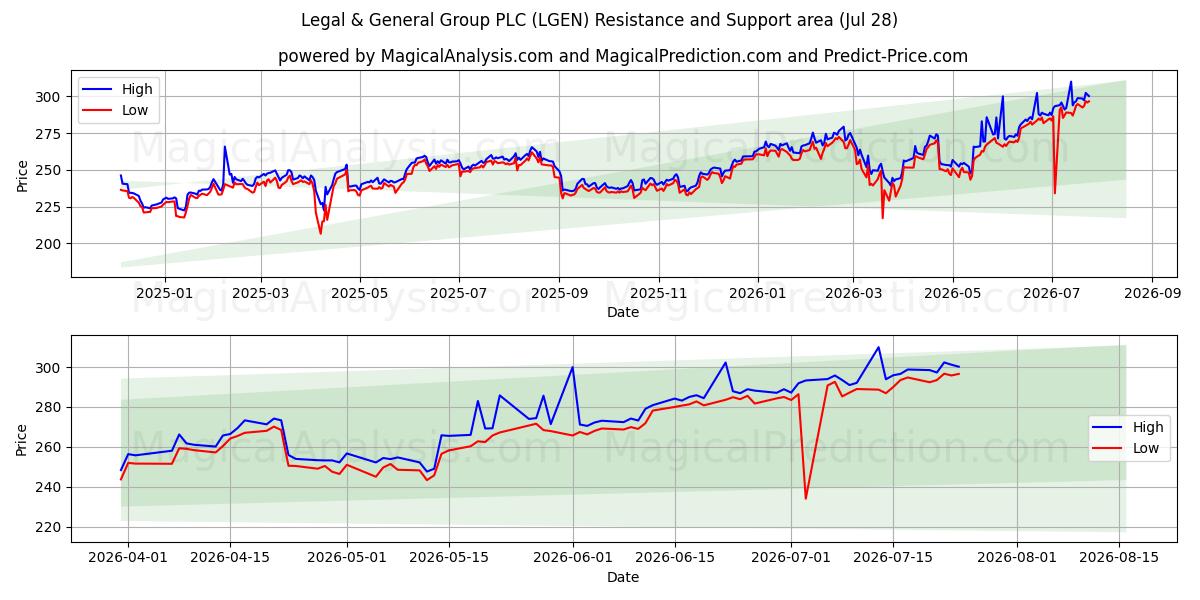 Legal & General Group PLC (LGEN) Support and Resistance area (27 Jul) 