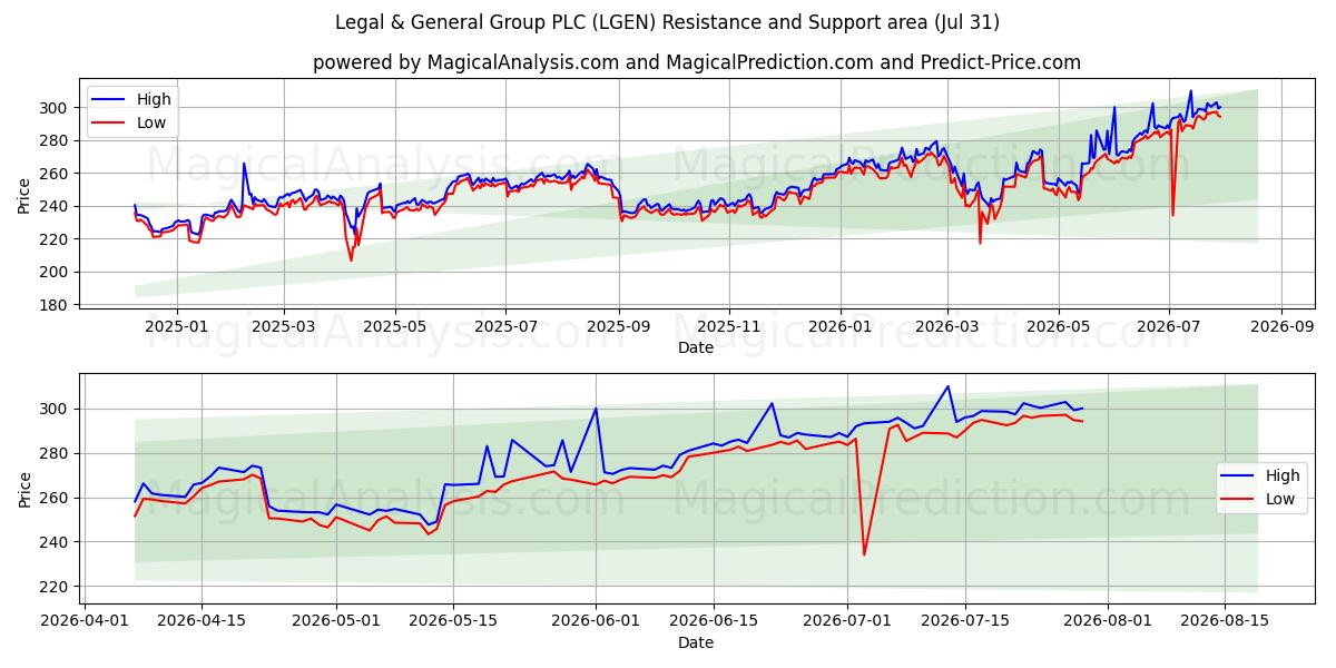  Legal & General Group PLC (LGEN) Support and Resistance area (30 Jul) 