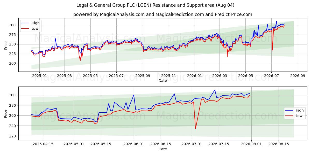  Legal & General Group PLC (LGEN) Support and Resistance area (03 Aug) 