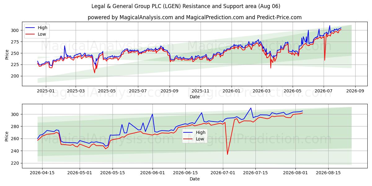  Legal & General Group PLC (LGEN) Support and Resistance area (05 Aug) 