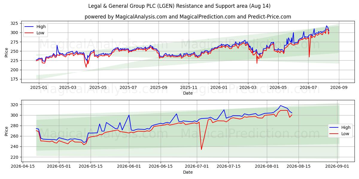  Legal & General Group PLC (LGEN) Support and Resistance area (13 Aug) 