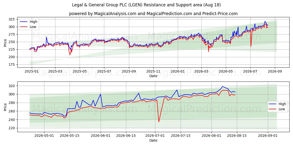  Legal & General Group PLC (LGEN) Support and Resistance area (14 Aug) 