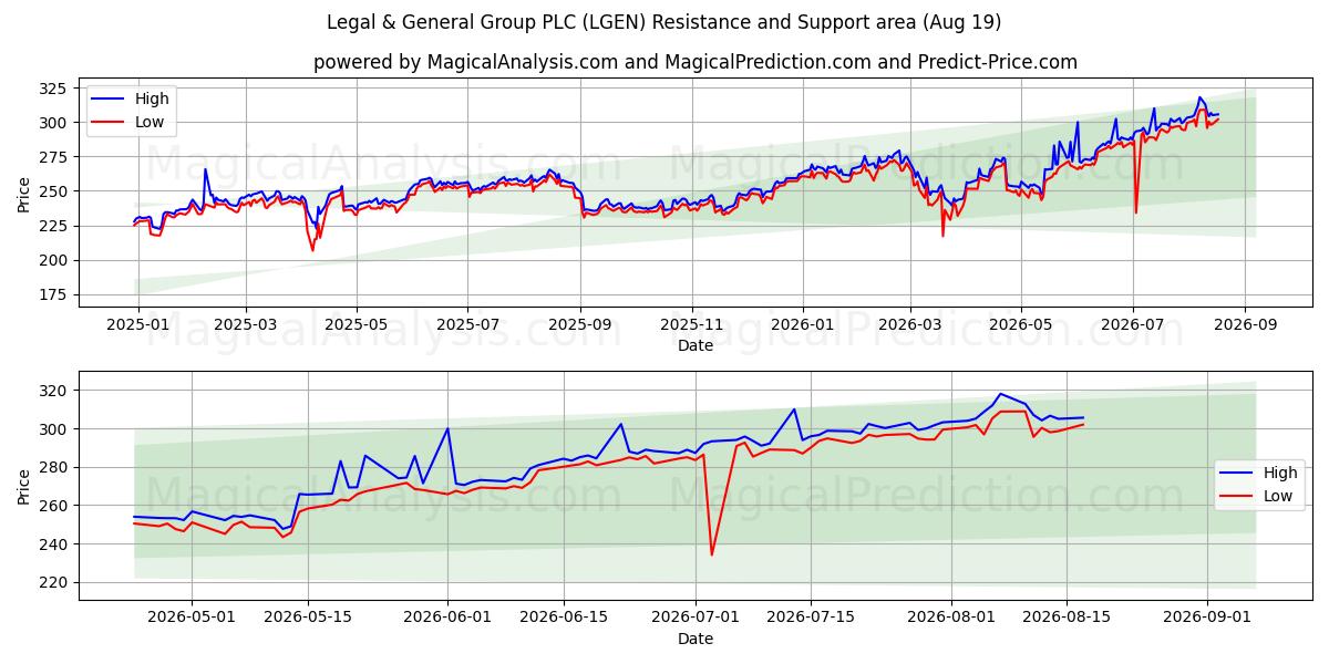  Legal & General Group PLC (LGEN) Support and Resistance area (18 Aug) 
