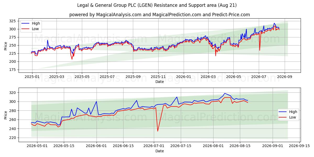  Legal & General Group PLC (LGEN) Support and Resistance area (19 Aug) 