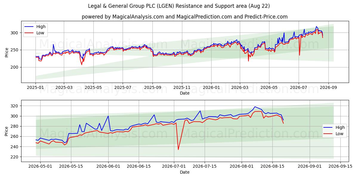  Legal & General Group PLC (LGEN) Support and Resistance area (21 Aug) 