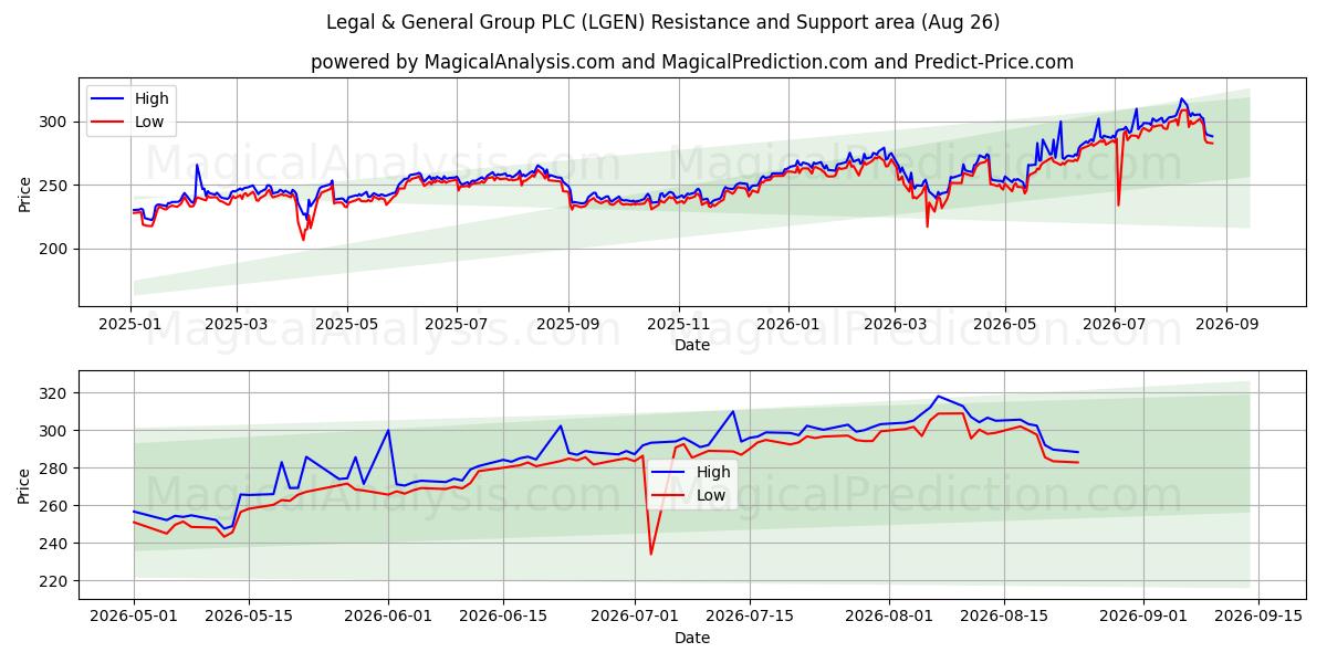  Legal & General Group PLC (LGEN) Support and Resistance area (25 Aug) 