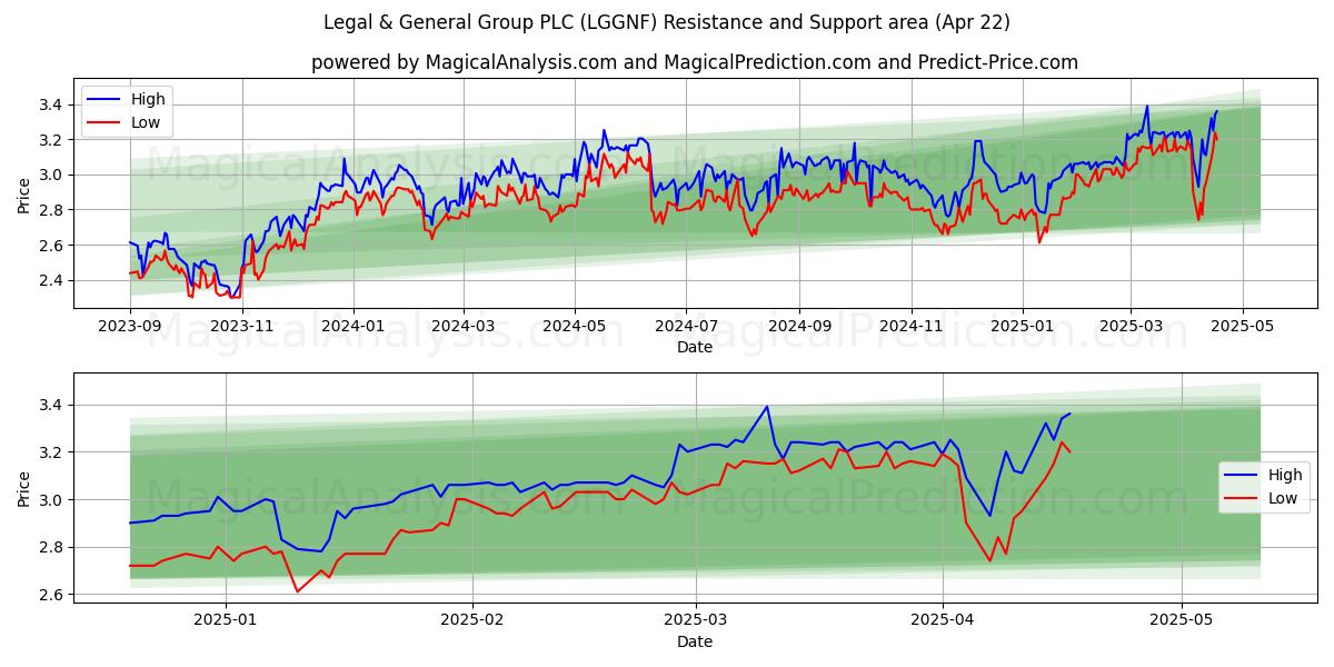  Legal & General Group PLC (LGGNF) Support and Resistance area (22 Apr) 