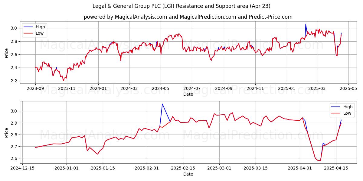  Legal & General Group PLC (LGI) Support and Resistance area (23 Apr) 