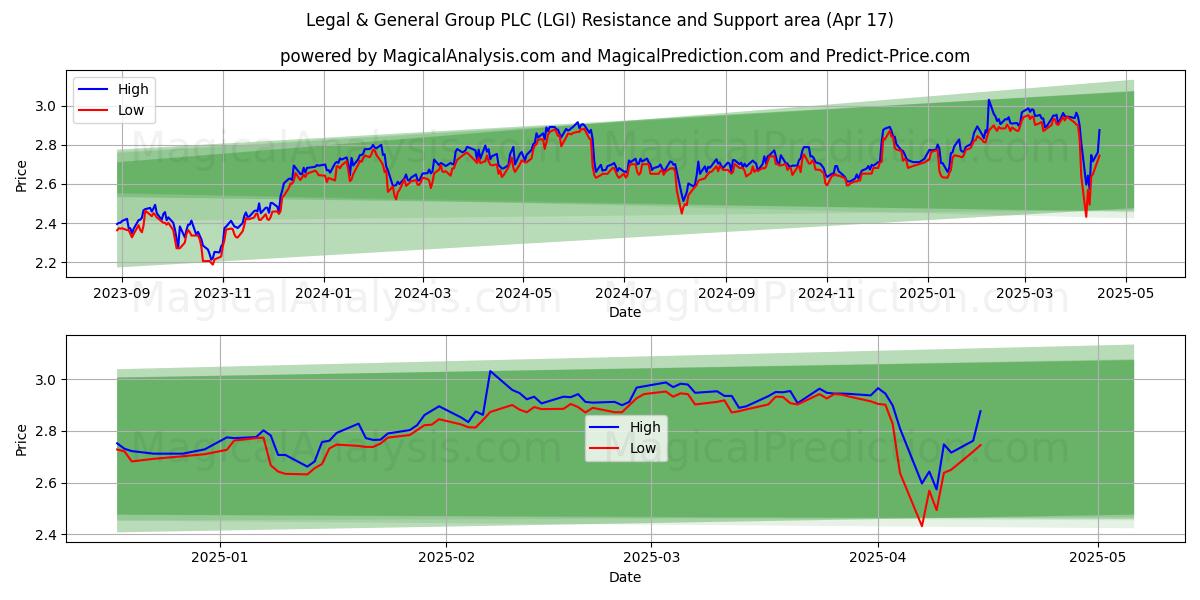  Legal & General Group PLC (LGI) Support and Resistance area (17 Apr) 