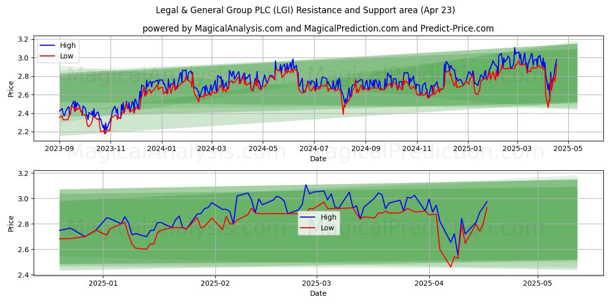  Legal & General Group PLC (LGI) Support and Resistance area (23 Apr) 
