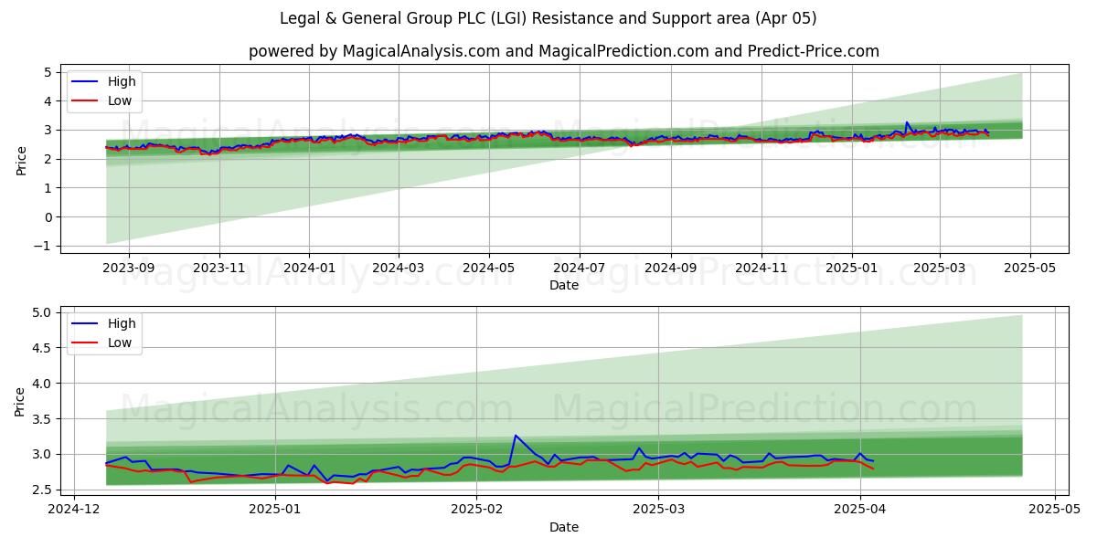  Legal & General Group PLC (LGI) Support and Resistance area (05 Apr) 