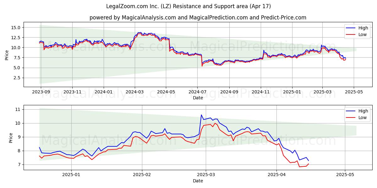  LegalZoom.com Inc. (LZ) Support and Resistance area (17 Apr) 