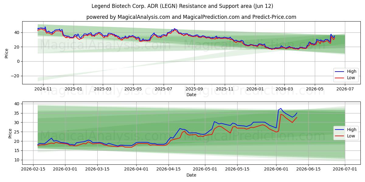  Legend Biotech Corp. ADR (LEGN) Support and Resistance area (28 May) 