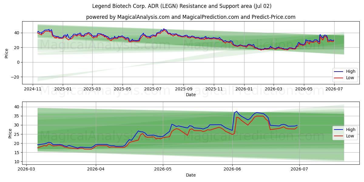  Legend Biotech Corp. ADR (LEGN) Support and Resistance area (01 Jul) 